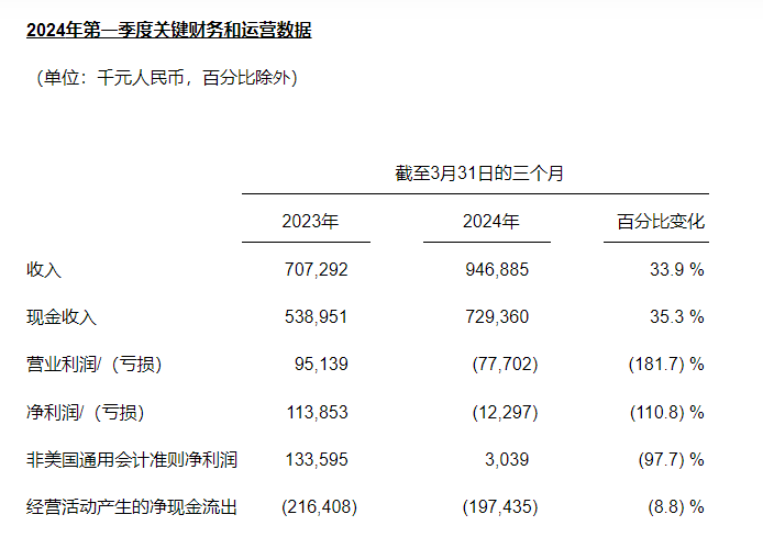 高途一季度营收9.5亿超预期  从线上向线下打造教育闭环