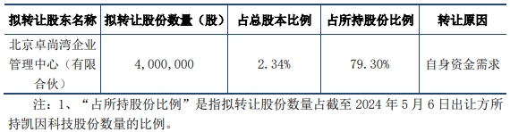 凯因科技员工持股平台拟转让股份 上市即巅峰正拟定增 第 1 张