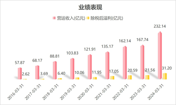 波司登：2023/24财年业绩表现亮眼，用“新”提质推动高质量发展 第 1 张