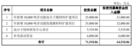 升辉新材终止上交所主板IPO 原拟募资6.45亿元 第 2 张