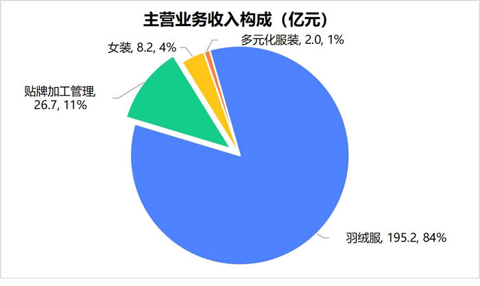 波司登：2023/24财年业绩表现亮眼，用“新”提质推动高质量发展 第 2 张