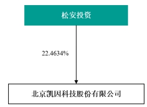凯因科技员工持股平台拟转让股份 上市即巅峰正拟定增 第 3 张