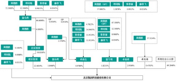 凯因科技员工持股平台拟转让股份 上市即巅峰正拟定增 第 4 张