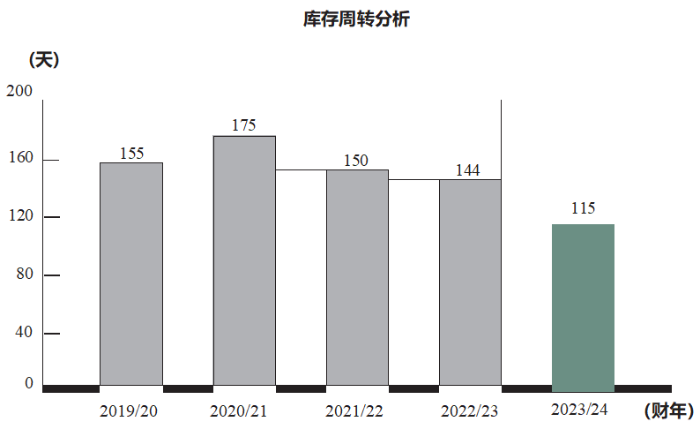波司登：2023/24财年业绩表现亮眼，用“新”提质推动高质量发展 第 7 张