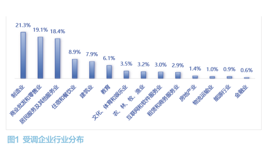 中小企业经营情况调研报告 第 1 张