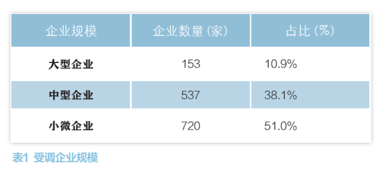 中小企业经营情况调研报告 第 2 张