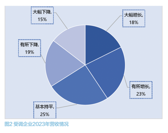 中小企业经营情况调研报告 第 3 张