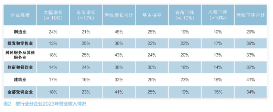 中小企业经营情况调研报告 第 4 张