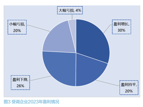 中小企业经营情况调研报告 第 5 张