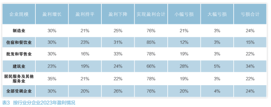 中小企业经营情况调研报告 第 6 张