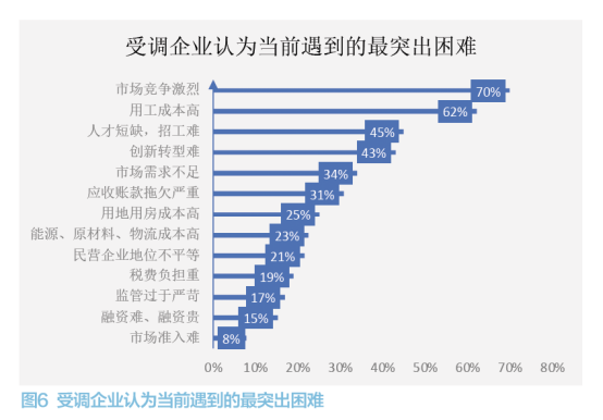 中小企业经营情况调研报告 第 9 张