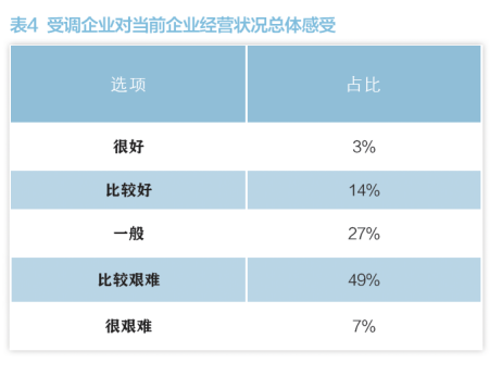 中小企业经营情况调研报告 第 11 张