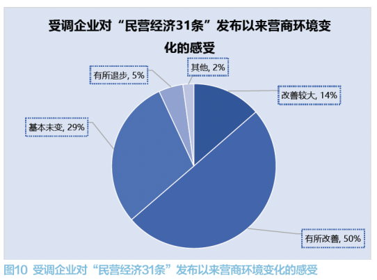 中小企业经营情况调研报告 第 15 张