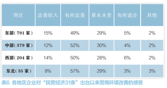 中小企业经营情况调研报告 第 16 张