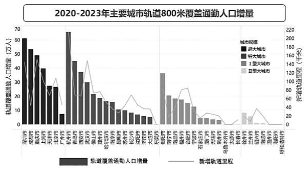 5公里内幸福通勤回归