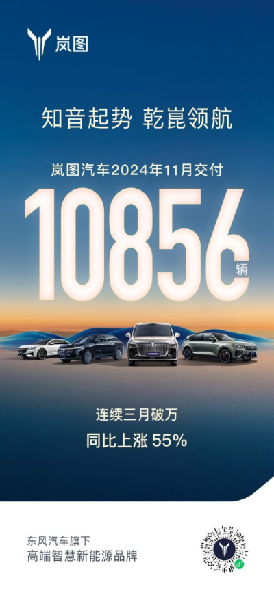 岚图汽车11月再传捷报：同比增长55% 连续3个月销量破万 第 1 张
