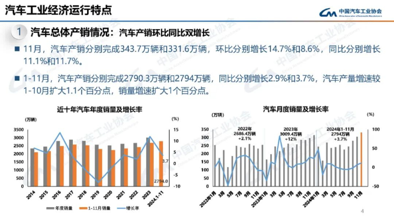 中汽协：11月乘用车月度产销首次突破300万辆，新能源车产销突破150万辆 第 2 张