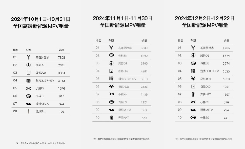 岚图汽车邵明峰：全新岚图梦想家12月有望单品过万 第 2 张