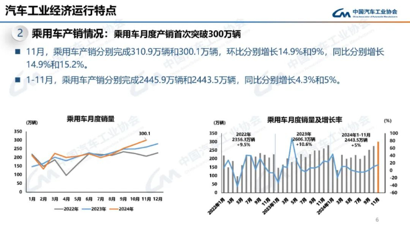 中汽协：11月乘用车月度产销首次突破300万辆，新能源车产销突破150万辆 第 3 张