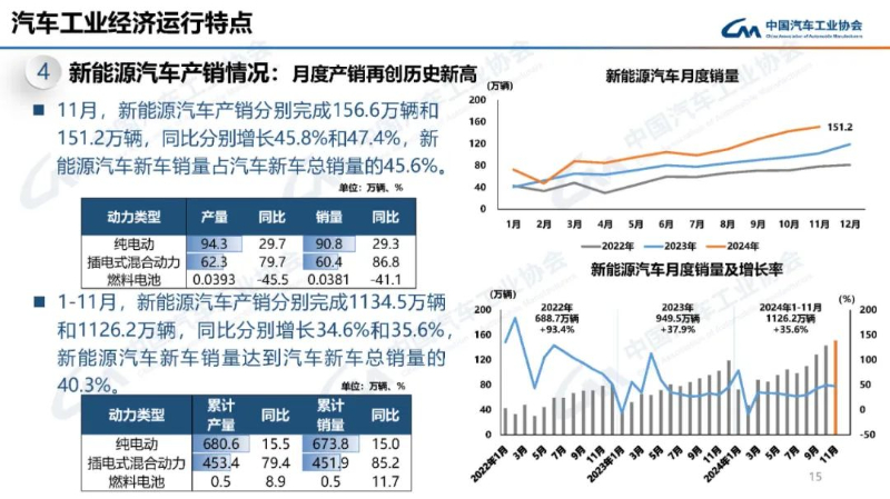 中汽协：11月乘用车月度产销首次突破300万辆，新能源车产销突破150万辆 第 4 张