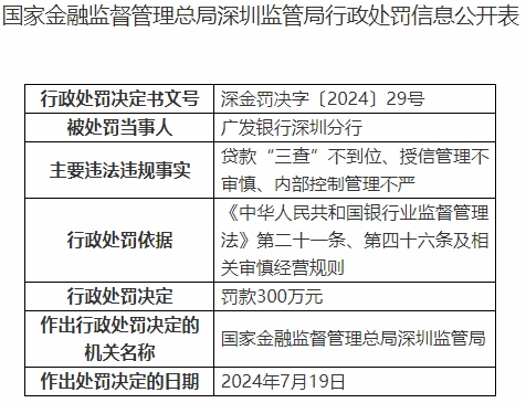 广发银行深圳分行被罚300万 时任营业部总经理被禁业 第 1 张