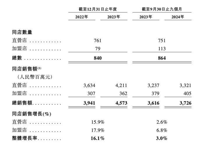 老乡鸡冲击港交所，业绩增速出现放缓