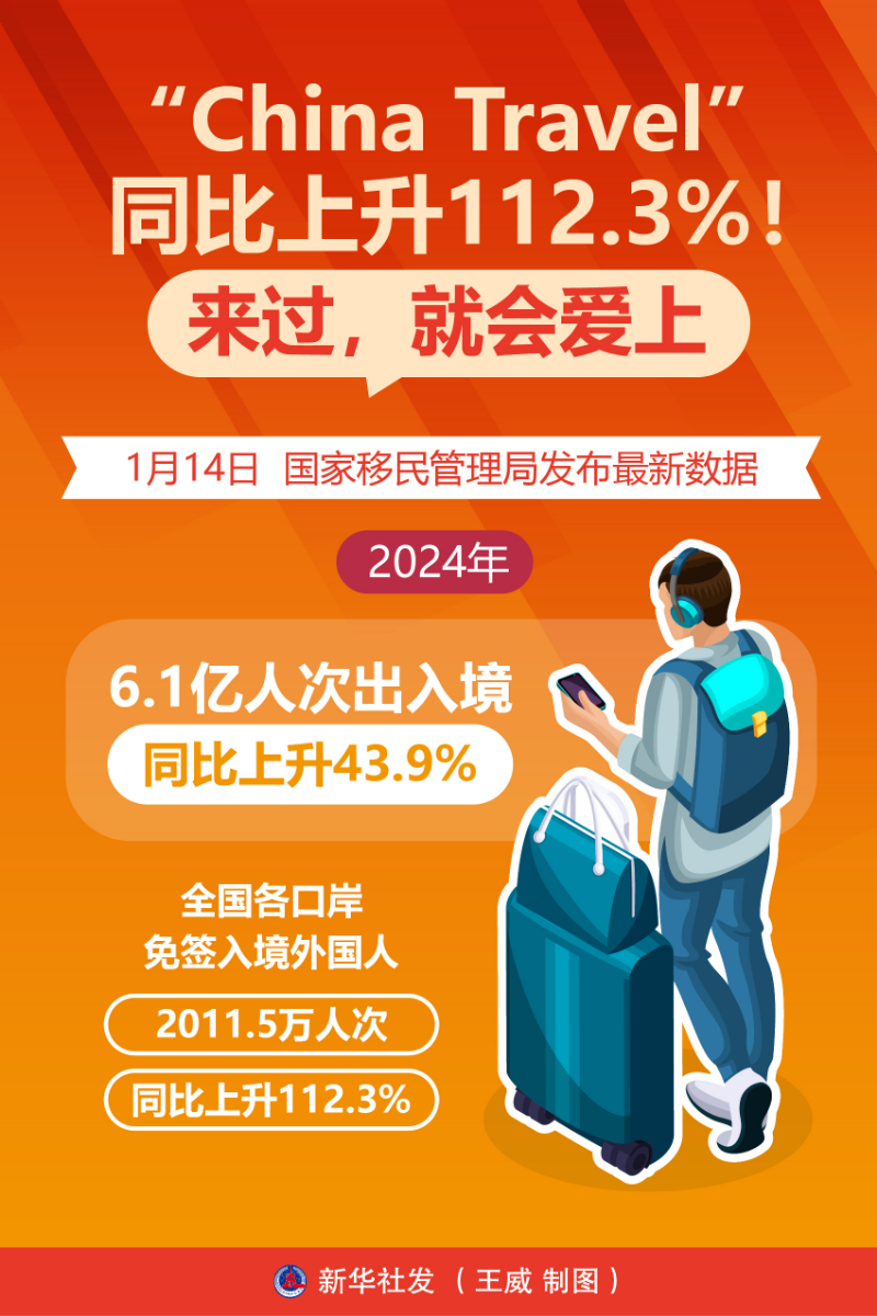 “China Travel”同比上升112.3%！来过，就会爱上 第 1 张