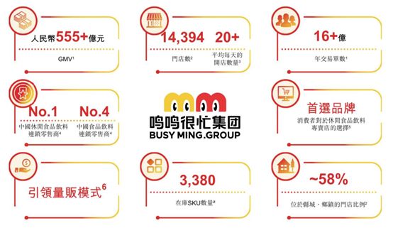 从家门口零食店到中国最大零食连锁零售商，鸣鸣很忙递表港交所 第 1 张