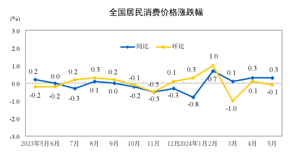 5月CPI同比上涨0.3%、PPI环比转正，钢铁价格后续依然承压 第 1 张