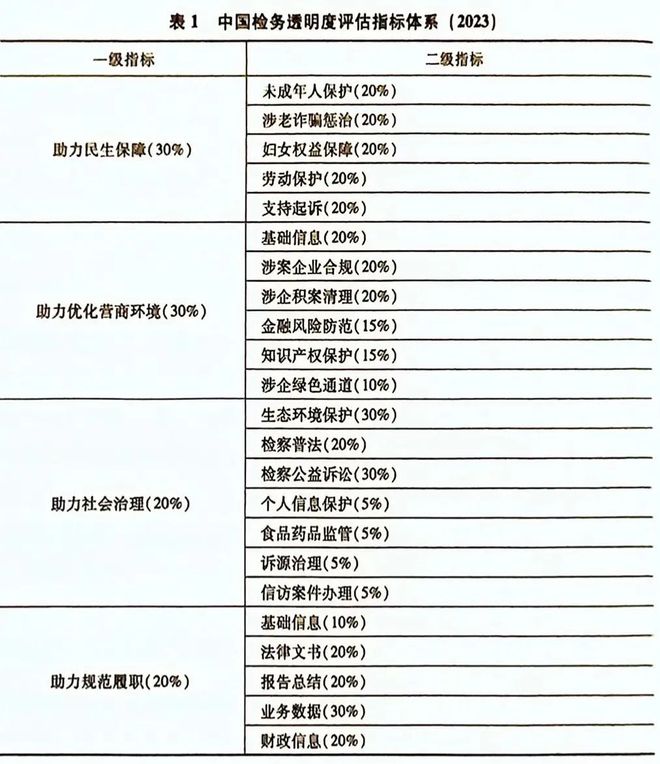 检务透明度指数报告：优化营商环境成为检务公开重点领域