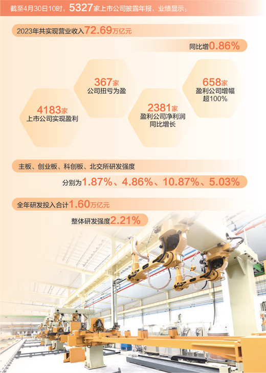 5000多家上市公司公布年报 向“新”而行提质效