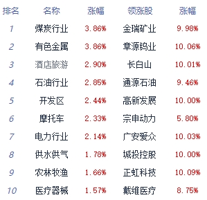 收评：三大指数小幅收涨 贵金属板块全天强势 第 1 张