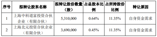 联影医疗2股东拟询价转让股份 2022年上市募109.9亿元 第 1 张