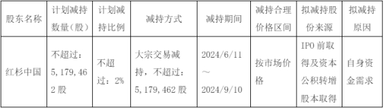 破发股格灵深瞳股东红杉中国拟减持 2022上市募18.3亿 第 1 张
