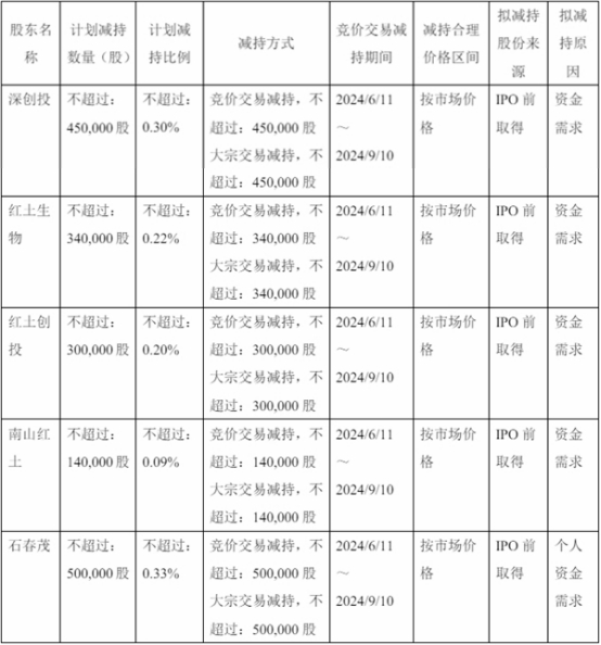 破发股邦彦技术5名股东拟减持 2022上市国信证券保荐 第 1 张