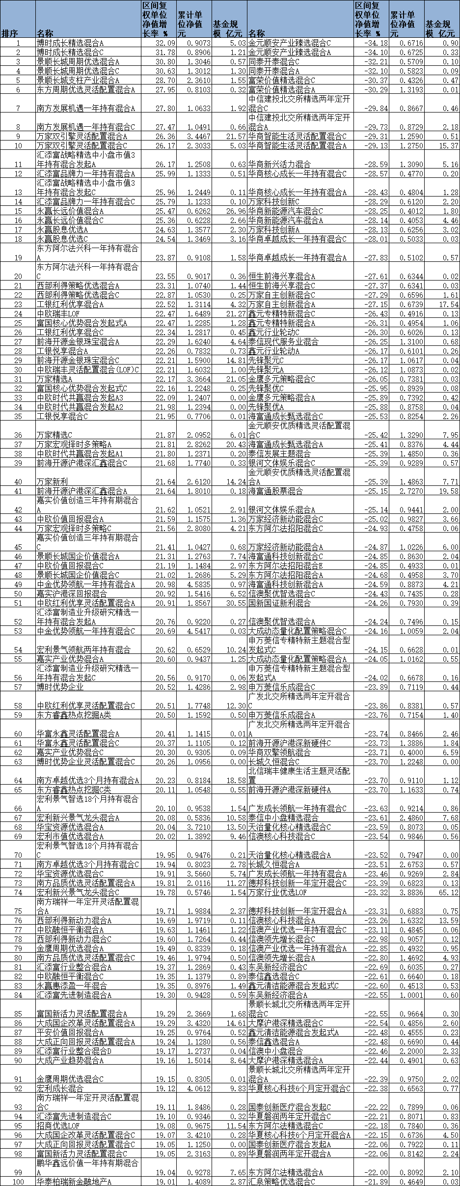 前5月69只混基涨超20% 博时成长精选混合涨32%