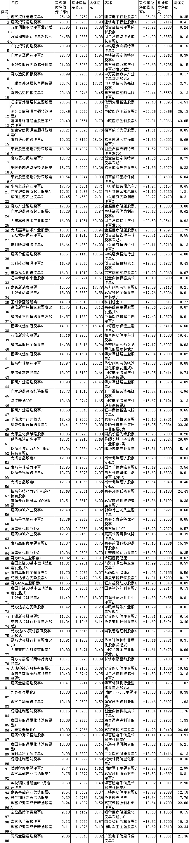 前5月超四成股基正收益 嘉实万家汇添富等产品领涨