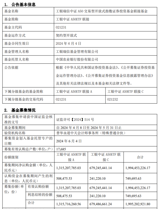 工银中证A50ETF联接成立 基金规模19.9亿元