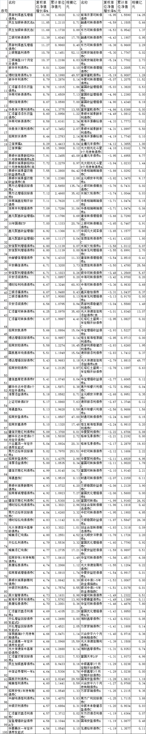 前5月97%债基上涨 易方达增强回报债券涨超7%