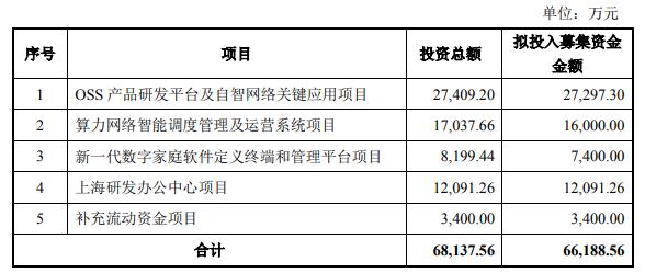 直真科技拟定增募资不超6.62亿元 2020年上市募4.7亿 第 1 张