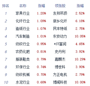 午评：三大指数早盘集体下跌 教育板块涨幅居前 第 1 张