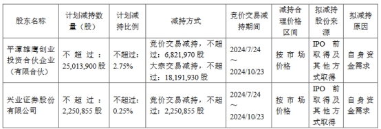 破发股海通发展股东拟减持 2023上市募15亿当年净利降 第 1 张