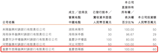 重庆市酉阳融兴村镇银行被罚 为哈尔滨银行全资子公司 第 1 张