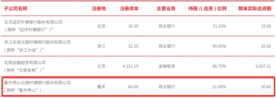 重庆秀山北银村镇银行被罚 为北京银行控股子公司 第 1 张