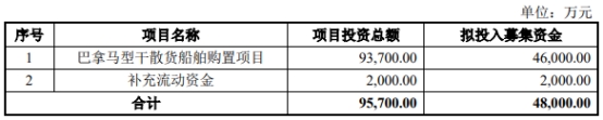 破发股国航远洋拟定增 2022年上市募5.8亿元业绩连降 第 1 张