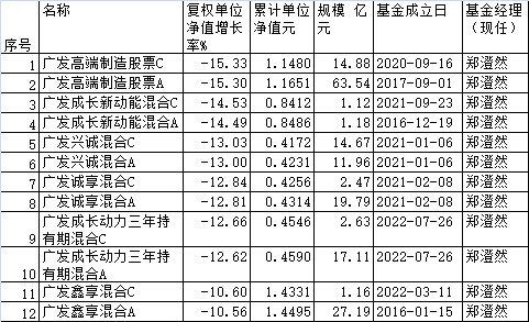 广发基金郑澄然12只基金6月份跌逾10% 最深跌15%