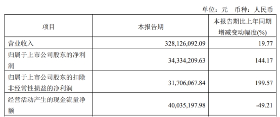 瑞联新材股权转让迎青岛国资入主后定增 复牌涨3.27% 第 2 张