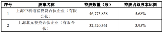 联影医疗2股东拟询价转让股份 2022年上市募109.9亿元 第 2 张
