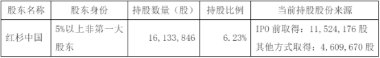 破发股格灵深瞳股东红杉中国拟减持 2022上市募18.3亿 第 2 张