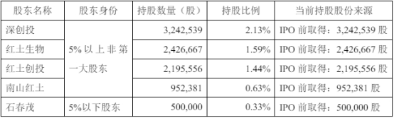 破发股邦彦技术5名股东拟减持 2022上市国信证券保荐 第 2 张